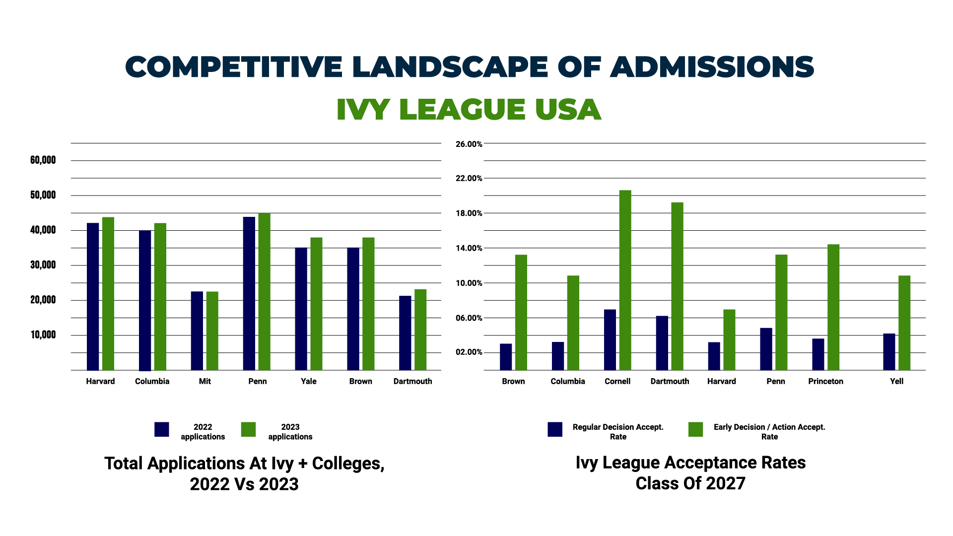 Why are IVY League Universities most selective? 1 COMPETITIVE LANDSCAPE OF ADMISSIONS IVY LEAGUE USA